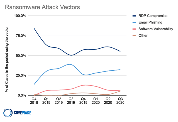 Ransomware Attack Vectors
